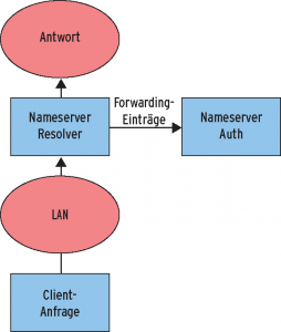 Abbildung 3: Das eigentlich empfehlenswertere Setup mit getrenntem DNS-Resolver und Authoritative Server ist mit Bind 10 derzeit nicht möglich.