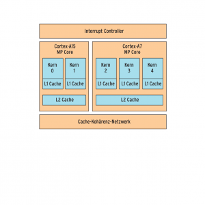 Abbildung 4: Die Architektur des Big-Little-Testprototyps mit drei Cortex-A7- und zwei Cortex-A15-Kernen.