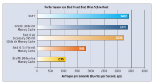 Abbildung 4: Durchschnittswerte aus einem mit Dnsperf durchgeführten Benchmark: Bind 9 ist schneller.