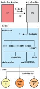 Abbildung 4: Das Kompilat der DTS-Datei landet per Bootloader im Hauptspeicher.
