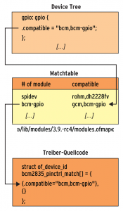 Abbildung 5: Die Matchtable bildet das Bindeglied zwischen Device Tree und Treiber.