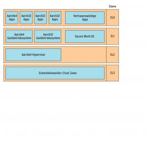 Abbildung 5: Die Prozessormodi von ARMv8 und ihre Kompatibilität zu 32-Bit-Software. Die Ausnahme-Ebenen erinnern stark an die Ringe von x86 (Quelle: http://arm.com).