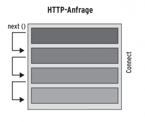 Abbildung 8: Der Aufruf von »next()« ohne Wert geht zur nächsten Middleware über.