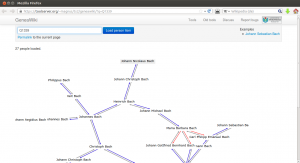 Die Anwendung GeneaWiki nutzt die Daten aus der Wikidata-Sammlung, um Verwandtschaftsbeziehungen zu visualisieren, hier die der Familie von Johann Sebastian Bach.