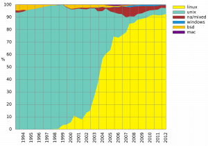 Erfolgsstory: Gelb ist der Marktanteil von Linux bei den TOP 500 Supercomputern. (Quelle: Benedikt Seidl, Wikimedia Commons)