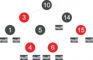 Abbildung 2: Red-Black-Tree: Nach dieser Datenstruktur sortiert der Scheduler die Tasks anhand ihrer virtuellen Laufzeit.
