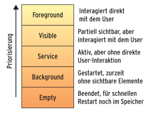 Abbildung 3: Android ordnet die Prozesse in fünf Kategorien ein.