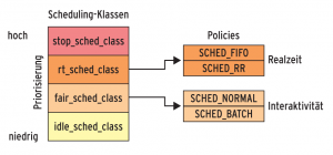 Abbildung 3: Vier Prioritätsklassen sorgen in einem normalen Linux-Kernel für Ordnung beim Scheduling.