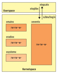 Abbildung 4: Anders als ein Standard-Linux protokolliert Android Systemereignisse im Kernelspace.
