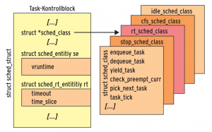 Abbildung 4: Der Task-Kontrollblock referenziert die Scheduling-Klasse.