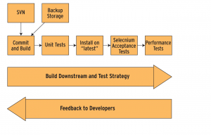 Abbildung 1: Mit Hilfe eines automatisierten Test- und Buildsystems wird Rovios Shop verändert, intensiv getestet und dann in die Cloud geschoben.