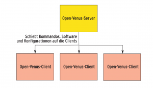 Abbildung 1: Struktur eines typischen Open-Venus-Setups.