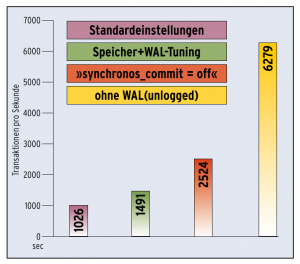 Abbildung 1: Ohne Write-Ahead-Log gibt's bis zu sechs Mal schnellere Ergebnisse - aber wer kann sich das leisten? Sinnvoller sind Speicher-, Kernel- und Datenbanktuning, da sie die Leistung einer PostgreSQL-Datenbank mehr als verdoppeln können.