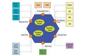 Abbildung 2: Die Port-Adapter-Architektur erleichtert das Erweitern des Domänenmodells um Dienste.
