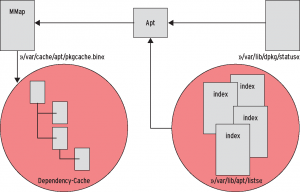 Abbildung 1: Apt verschafft sich mit Hilfe verschiedener Indexdateien einen Überblick der vorhandenen Pakete und ihrer Abhängigkeiten untereinander und erzeugt daraus den Dependency-Cache.