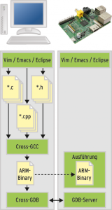 Abbildung 2: Um ARM-Programme auf einem herkömmlichen x86-System zu debuggen, hilft der Einsatz eines Cross-Debuggers.