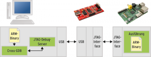 Abbildung 3: Der JTAG-Debug-Server baut eine Brücke zwischen der JTAG-Schnittstelle und dem Debugger auf dem Entwicklungssystem. Anschließend folgt der Entwickler dem bekannten Remote-Debugging-Schema.
