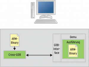 Abbildung 4: Mit Qemu, das komplette Systeme emuliert, lassen sich auch ARM-Systeme ähnlich wie mit JTAG debuggen.