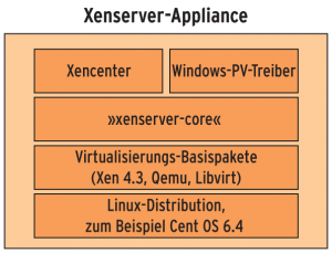 Abbildung 2: So stellen sich die Entwickler eine Xenserver-Appliance vor: Auf einer Basisdistribution bauen schichtweise Virtualisierungsebenen auf.