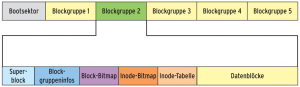Abbildung 2: Die grundlegende Struktur von Ext 2 stammt vom Unix-Dateisystem UFS.