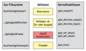 Abbildung 2: Aktionen und Zugriffsmöglichkeiten auf GPIOs unter Linux.