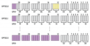 Abbildung 4: Das Konfigurationsregister des Raspberry Pi fasst für jede GPIO-Leitung drei Bits zusammen.