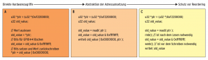 Abbildung 5: Im Vergleich zu früher (A) sind Hardwarezugriffe unter Linux heute komplexer (C).