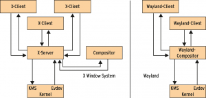 Abbildung 6: Wayland will sich unter anderem von X lösen, um die über Jahre aufgebaute Komplexität zu reduzieren. Verschiedene Distributionen und Toolkits unterstützen Wayland bereits.