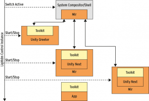 Abbildung 7: Canonical setzt für Ubuntu auf einen eigenen Displayserver, der den Namen Mir trägt.