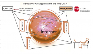 Nameserver-Abhängigkeiten mit und ohne ORSN. © Open Root Server Network (ORSN), Gr. Schwuelper,