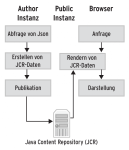 Abbildung 1: Import und Ausgabe von Fremddaten in Magnolia CMS: Das Java Content Repository bildet den Mittelpunkt des Systems.