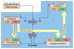 Abbildung 1: Ein kleines AVB-Netzwerk für eine Beschallungssituation mit Mikrofon, Mischpult, Aktivlautsprecher, zwei AVB-Switches und Aufzeichnungsgerät.