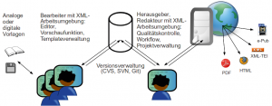 Abbildung 1: Beim Editionsprozess greifen viele Mechanismen ineinander. Hier sind beispielhaft der Ablauf und das Zusammenspiel der Komponenten für literarische Werke dargestellt.
