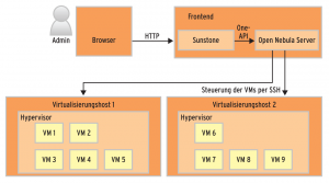 Abbildung 1: Open-Nebula-Admins steuern ihre Cloud hauptsächlich über die Oberfläche Sunstone im Webbrowser. Das Frontend wiederum verbindet sich per API mit dem Open Nebula Server, der seinerseits die Virtualisierungshosts steuert. Open Nebula fordert von seinen Hosts nur einen laufenden SSH-Server.
