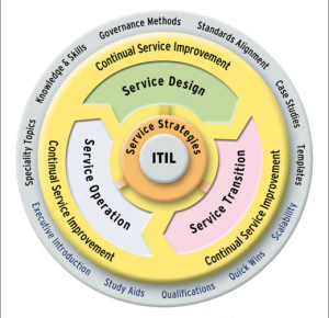 Abbildung 1: Die prinzipielle Struktur von ITIL, dargestellt als Kreis.