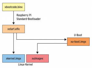 Abbildung 1: Bootsequenz des Raspberry Pi mit untergeschobenem U-Boot.