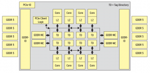 Abbildung 1: Ein Ringbus verbindet die Kerne untereinander, ein weiterer bindet sie an das PCIe-Interface.