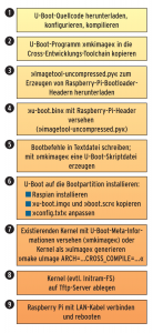 Abbildung 2: Neun Schritte sind erforderlich, um den Raspberry Pi auf Netzwerkboot umzurüsten.