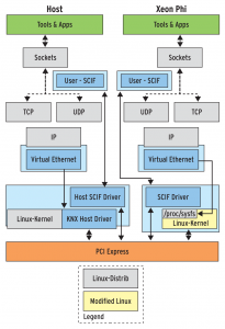 Abbildung 2: Mit Hilfe virtueller Ethernet-Schnittstellen lässt sich die Beschleunigerkarte in das lokale Netzwerk integrieren.