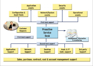 Abbildung 2: Das proaktive Servicedesk mit seinen Facetten sollte viele Probleme sofort am Telefon lösen.