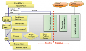 Abbildung 3: Das Problem Management sucht nach Root Causes und fertigt Known-Error-Dokumente an.