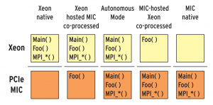 Abbildung 4: Da die Xeon-Phi-Karte ein eigenständiges System ist, kann sie Arbeit auch auf andere Rechner im Netzwerk verteilen.