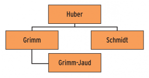 Abbildung 4: Ein geordneter assoziativer Container ordnet seine Schlüssel in einem binären Suchbaum.