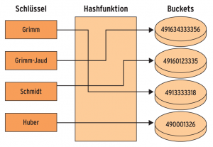 Abbildung 5: Beim ungeordneten assoziativen Container findet die Hashfunktion die Schlüssel in Buckets.