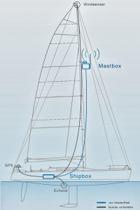 Abbildung 2: Ein ARM-Rechner mit Debian auf dem Mast, einer unter Deck, dazu eine effiziente Antenne, jede Menge Sensoren und Smartphone-Anbindung.