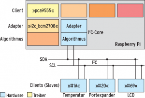 Abbildung 1: I2C benötigt für den Hardwarezugriff verschiedene Treiber.