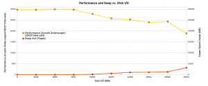 Abbildung 1: Performanceverlust in Abhängigkeit vom Disk-I/O auf einem SAP-Applikationsserver.