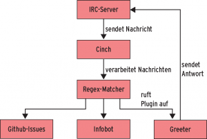 Abbildung 1: Das Schema zeigt vereinfacht den Aufbau des Ruby-Bots Cinch.