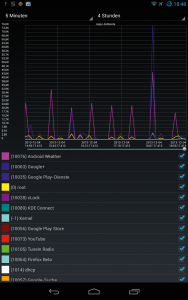 Abbildung 1: Nur eine praktischen Monitoring-App unter vielen: Netzwerk Log snifft auf gerooteten Androiden (hier ein Nexus 7) den Netzwerktraffic und baut anschauliche Statistiken.