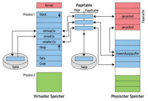 Abbildung 2: Bestandteile der Speicherverwaltung unter Linux.